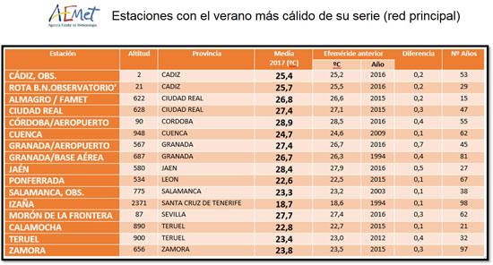 Estaciones que registraron el verano más cálido de su serie