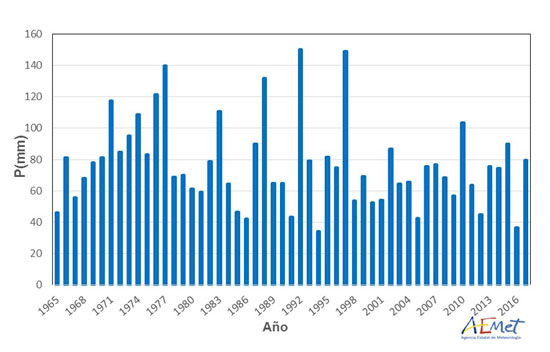 Serie de precipitaciones medias sobre España en el trimestre junio-julio-agosto (1965-2017)