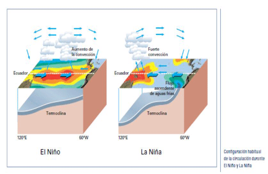 El Niño / La Niña