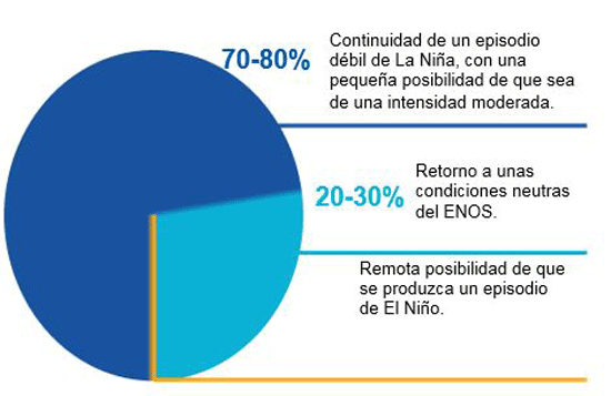 Probabilidades del ENSO