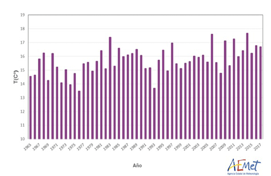 Serie de temperaturas medias en España en el trimestre septiembre-octubre-noviembre (1965-2017)