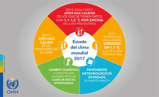 2017 fue un año muy cálido y con fenómenos extremos en muchos países