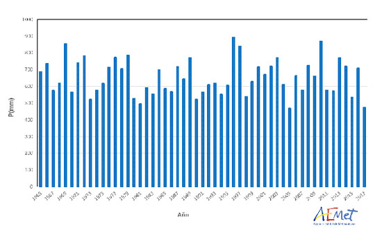 Serie de precipitación media anual en España desde 1965