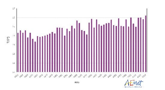 Serie de temperaturas medias anuales en España desde 1965