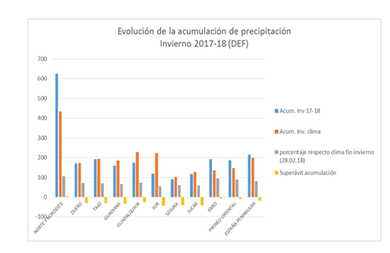 Evolución de la acumulación de precipitación Invierno 2017-2018 (DEF)