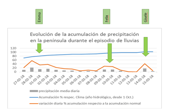 Evolución de la acumulación de precipitación en la península durante el episodio de lluvias