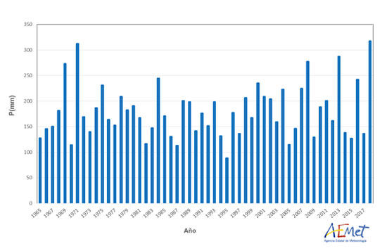 Serie de precipitaciones medias sobre España en el trimestre marzo-abril-mayo (1965-2018)