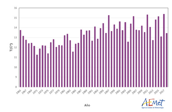 Serie de temperaturas medias en España en el trimestre marzo-abril-mayo (1965-2018)