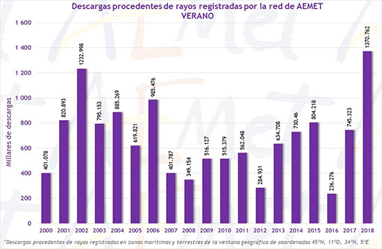 Descargas procedentes de rayos detectadas durante los veranos desde el año 2000