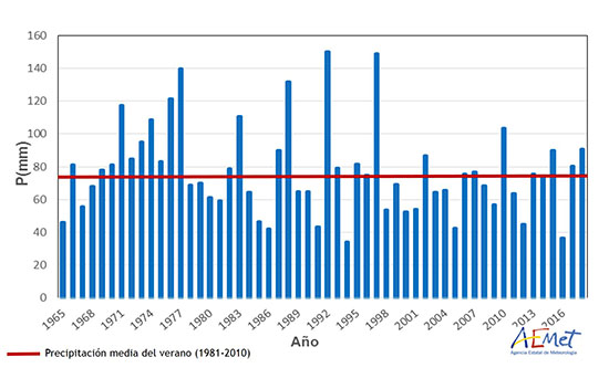 Serie de precipitaciones medias para el conjunto de España en el período junio-julio-agosto desde 1965
