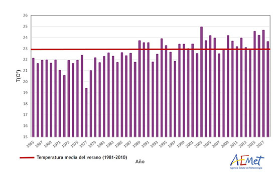 Serie de temperaturas medias en España del trimestre junio-julio-agosto desde 1965