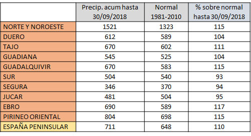 Precipitación acumulada en el año hidrológico 2017-2018 ( de 1 de octubre de 2017 hasta el 30 de septiembre de 2018), para cada una de las divisiones de AEMET en grandes cuencas.