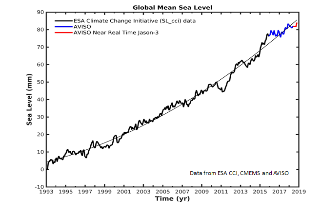 Variación del nivel medio del mar a escala global