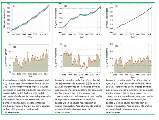 Concentración y tasa de aumento de gases de efecto invernadero a escala mundial