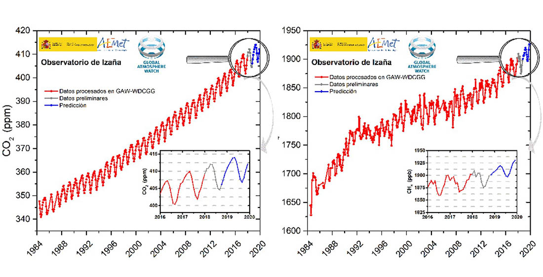 Izquierda: Evolución de la concentración del dióxido de carbono; derecha: evolución de la concentración del metano. Datos del Centro de Investigación Atmosférica de Izaña (AEMET)