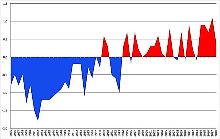 Anomalía de la temperatura media en España respecto al período 1981-2010