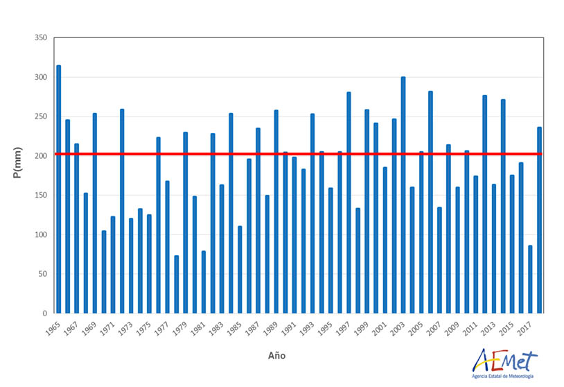 Serie de precipitaciones en otoño en España desde 1965