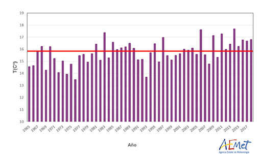 Serie de temperaturas de los otoños en España desde 1965