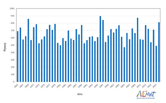 Serie de precipitaciones medias anuales sobre España desde 1965