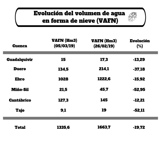 Tabla con la reciente evolución del volumen de agua en forma de nieve