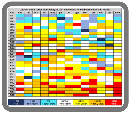 Figura 10 - En Murcia 7 de los últimos 8 años la temperatura media anual se ha situado entre el 20% de las más cálidas del periodo de referencia.