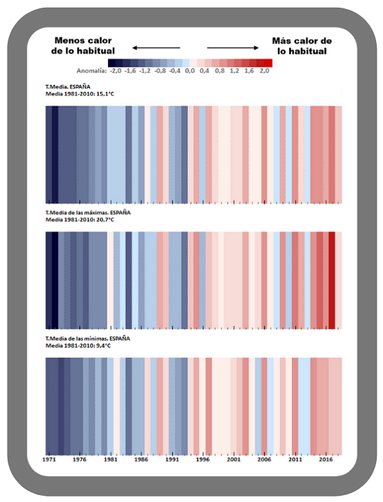 Figura 2 - Anomalías de la temperatura media anual (gráfico superior), de la media anual de las máximas (gráfico intermedio) y de la media anual de las mínimas (gráfico inferior) en España desde el año 1971 (periodo de referencia 1971-2000)