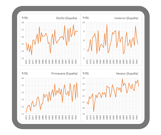 Figura 4 - Series gráficas temporales de la variabilidad anual de la temperatura media estacional en España desde el año 1971.