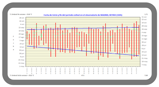Figura 6 - Fecha de inicio y fin del periodo estival en el observatorio de Madrid desde 1971.