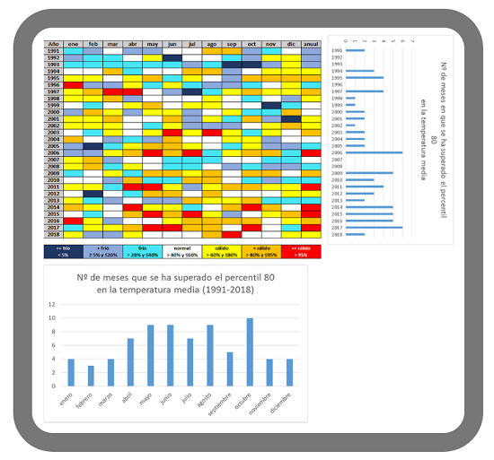 Figura 7 - Carácter térmico mensual en relación a la distribución normal del periodo de referencia (1981-2010) y número de meses que se ha superado el percentil 80 en la temperatura media agrupado por meses y por años.