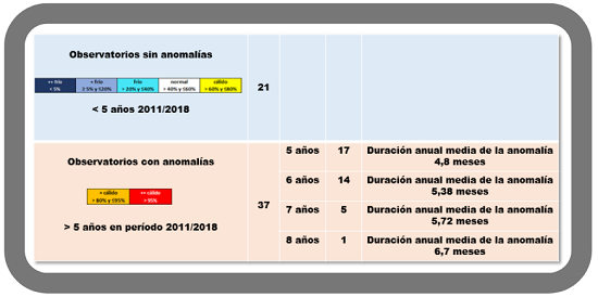 Figura 8 - De los 58 observatorios considerados en el estudio, se analiza cuántos presentan o no anomalías térmicas y en caso afirmativo se exige además que dicha anomalía dure más de 5 años comprendidos dentro del periodo 2011-2018