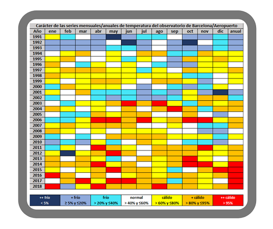 Figura 9 - Carácter térmico mensual en relación a la distribución normal del periodo de referencia (1981-2010) en el observatorio de Barcelona/Aeropuerto desde 1991 hasta 2018. Se observa cómo los últimos 8 años la temperatura media anual se ha situado entre el 20% de las más cálidas del periodo de referencia