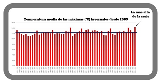 Temperatura media de las máximas (ºC) invernales desde 1965