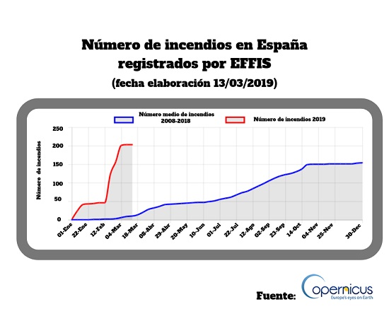 Número de incendios en España registrados por EFFIS (13/03/2019)