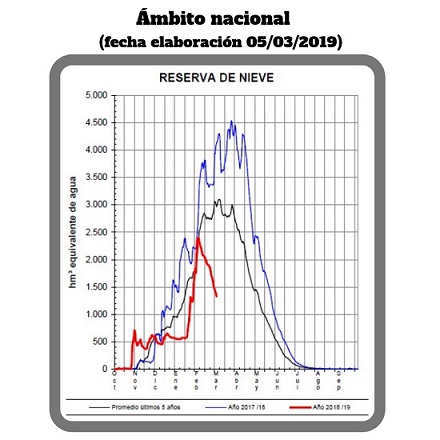 Reserva de nieve en el ámbito nacional