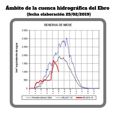 Reservas de nieve en la cuenca hidrográfica del Ebro