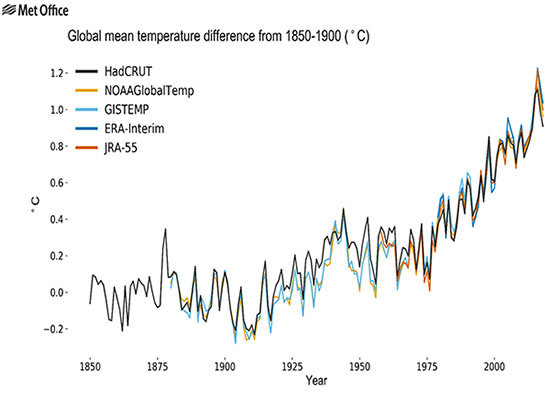 Anomalía de la temperatura media global desde 1850-1900