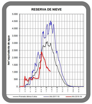 Reserva de nieve a 26 de marzo de 2019 comparada con la registrada el año pasado o con el promedio de los últimos 5 años