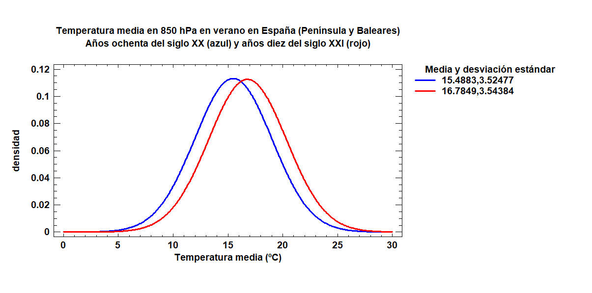 Temperatura media en 850 hPa en verano en España (Península y Baleares). años ochenta del siglo XX en azul y años diez del siglo XXI en rojo