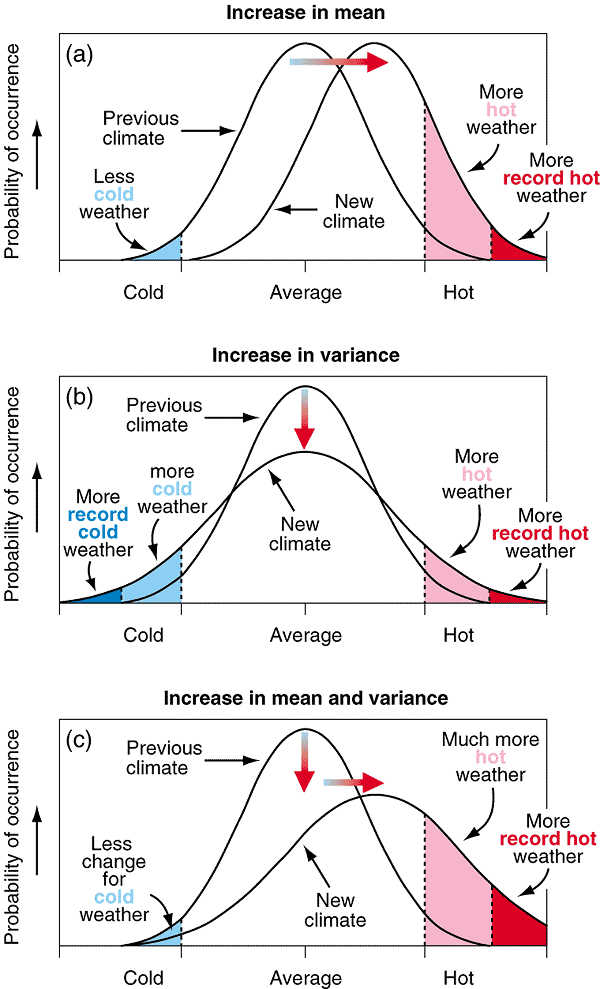 Gráfico elaborado por el IPCC en 2001, hace casi dos décadas, en el que ya se describía cómo aumentaría la frecuencia de olas de calor al aumentar la temperatura media. Muestra el efecto en temperaturas extremas cuando (a) aumenta la temperatura media, (b) aumenta la varianza y (c) cuando la media y la varianza aumentan para una distribución normal de la temperatura.