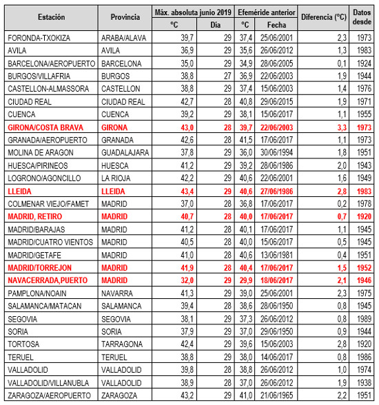 Listado de estaciones principales de Aemet en las que se ha superado el anterior valor más alto de temperatura máxima absoluta del mes de junio. En rojo estaciones en que se ha superado el anterior más alto desde que hay datos (de cualquier mes)