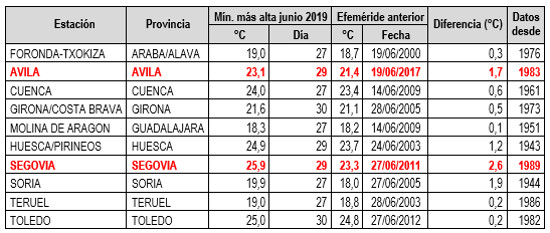 Listado de estaciones principales de Aemet en las que se ha superado el anterior valor más alto de temperatura mínima diaria del mes de junio. En rojo estaciones en que se ha superado el anterior más alto desde que hay datos (de cualquier mes)