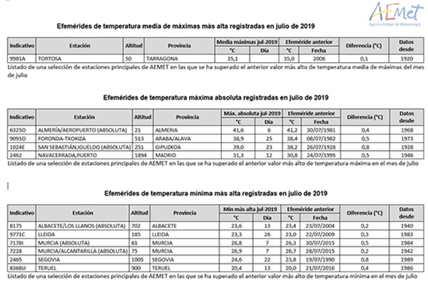 Efemérides de temperatura registradas en julio de 2019