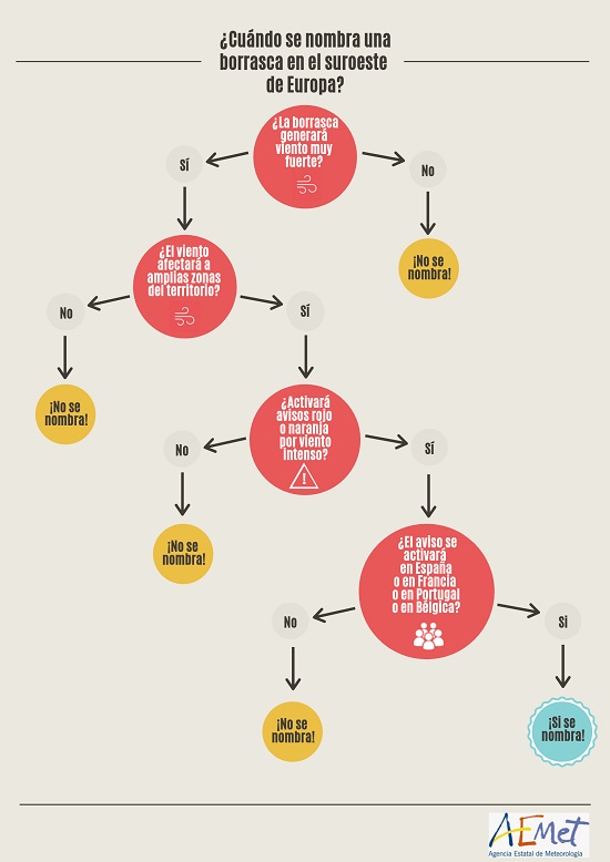 Árbol de decisiones que explicita las condiciones necesarias que tienen que darse para que se produzca el nombramiento de una borrasca en el Grupo Suroeste Europeo