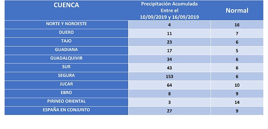 Precipitación recogida en las cuencas de acumulación de AEMET entre los días 10 y 16 de septiembre y valor normal