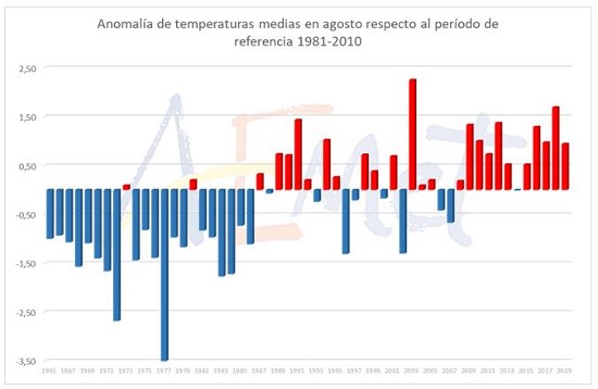 Anomalía de las temperaturas medias en agosto respecto al período de referencia 1981-2010