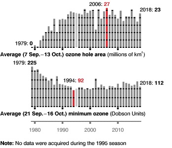 Comparativa con la evolución anual desde 1979 de la extensión media del agujero de ozono (millones de Km2) y los valores mínimos de ozono en columna medios (UD) obtenidos por la NASA durante los periodos de mayor destrucción de ozono. (Fuente: NASA Ozone Watch, http://ozonewatch.gsfc.nasa.gov/)