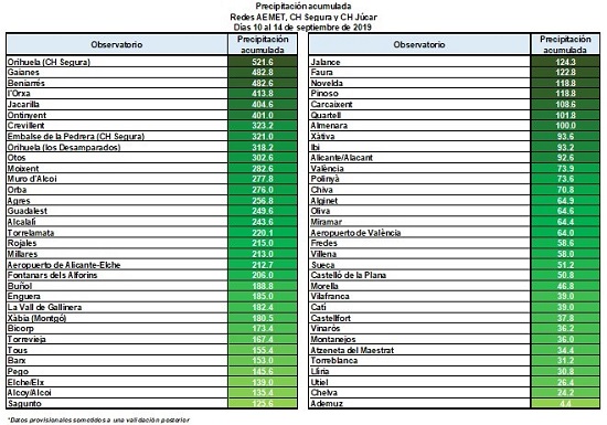 Precipitación acumulada (litros por metro cuadrado) más destacada desde el día 10 al día 14 de septiembre de 2019 en la red de estaciones de Aemet, CH Segura y CH Júcar
