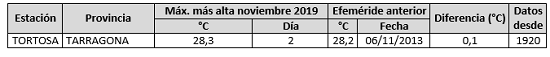 Listado de una selección de estaciones principales de AEMET en las que se ha superado el anterior valor más alto de temperatura máxima diaria del mes de noviembre