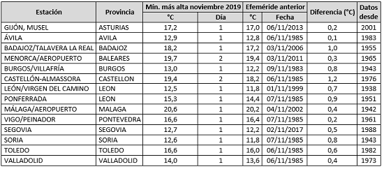 Listado de una selección de estaciones principales de AEMET en las que se ha superado el anterior valor más alto de temperatura mínima diaria del mes de noviembre