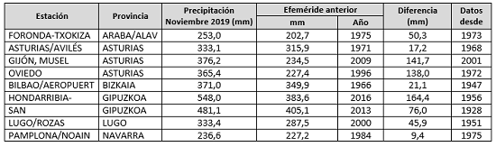 Listado de una selección de estaciones principales de AEMET en las que se ha superado el anterior valor más alto de precipitación total mensual de noviembre